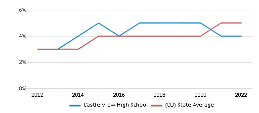 This chart displays the percentage of students of two or more races in Castle View High School and the percentage of public school students of two or more races in Colorado by year, with the latest 2021-22 school year data.