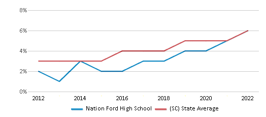 This chart displays the percentage of students of two or more races in Nation Ford High School and the percentage of public school students of two or more races in South Carolina by year, with the latest 2021-22 school year data.