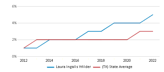 Texans Stats Challenge  Laura Ingalls Wilder Elementary