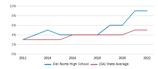 This chart displays the percentage of students of two or more races in Del Norte High School and the percentage of public school students of two or more races in California by year, with the latest 2021-22 school year data.