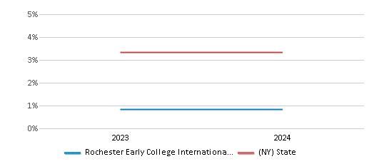 This chart presents a comparison of the percentage of students who identify as two or more races at Rochester Early College International High School, versus the percentage of public school students who identify as two or more races in the Rochester City School District and in New York, utilizing data collected over several years with the most recent figures pertaining to the 2023-24 school year.