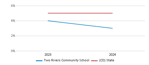This chart presents a comparison of the percentage of students who identify as two or more races at Two Rivers Community School, versus the percentage of public school students who identify as two or more races in the Roaring Fork School District No. Re-1 and in Colorado, utilizing data collected over several years with the most recent figures pertaining to the 2023-24 school year.