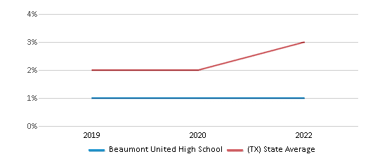 Beaumont United High School Ranked Bottom 50 for 2024