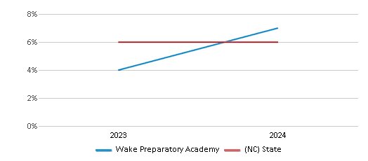 This chart presents a comparison of the percentage of students who identify as two or more races at Wake Preparatory Academy, versus the percentage of public school students who identify as two or more races in the Wake Preparatory Academy School District and in North Carolina, utilizing data collected over several years with the most recent figures pertaining to the 2023-24 school year.