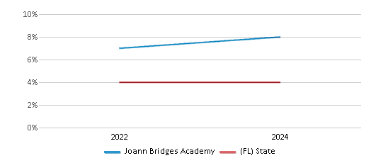This chart presents a comparison of the percentage of students who identify as two or more races at Joann Bridges Academy, versus the percentage of public school students who identify as two or more races in the Madison School District and in Florida, utilizing data collected over several years with the most recent figures pertaining to the 2023-24 school year.