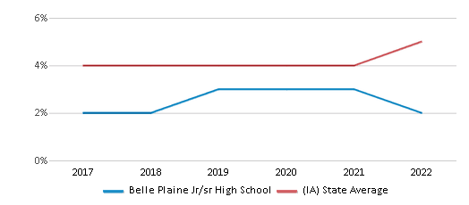 Belle Plaine High School Activities