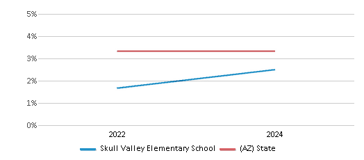 This chart presents a comparison of the percentage of students who identify as two or more races at Skull Valley Elementary School, versus the percentage of public school students who identify as two or more races in the Skull Valley Elementary District (4478) and in Arizona, utilizing data collected over several years with the most recent figures pertaining to the 2023-24 school year.
