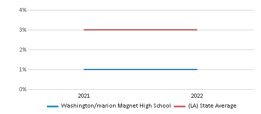 Washington-Marion High / Washington-Marion Magnet High School Homepage