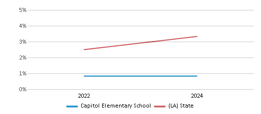 This chart presents a comparison of the percentage of students who identify as two or more races at Capitol Elementary School, versus the percentage of public school students who identify as two or more races in the East Baton Rouge Parish School District and in Louisiana, utilizing data collected over several years with the most recent figures pertaining to the 2023-24 school year.