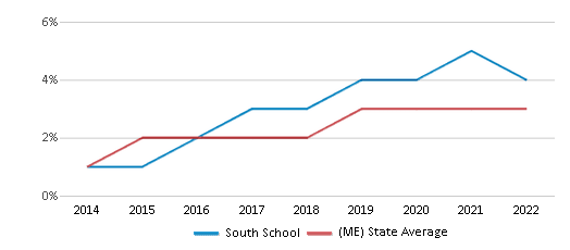 About South Coast  Schools, Demographics, Things to Do 