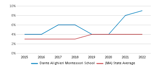 Dante Alighieri Montessori School Ranked Top 50 for 2024 East