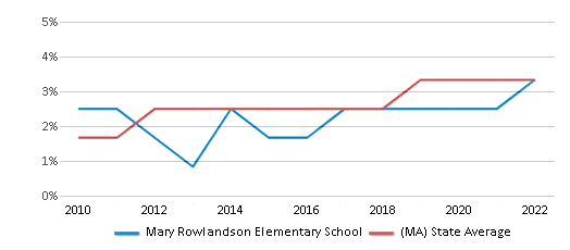 This chart displays the percentage of students of two or more races in Mary Rowlandson Elementary School and the percentage of public school students of two or more races in Massachusetts by year, <a href=