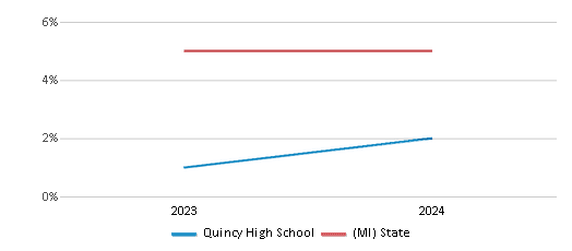 This chart presents a comparison of the percentage of students who identify as two or more races at Quincy High School, versus the percentage of public school students who identify as two or more races in the Quincy Community Schools and in Michigan, utilizing data collected over several years with the most recent figures pertaining to the 2023-24 school year.