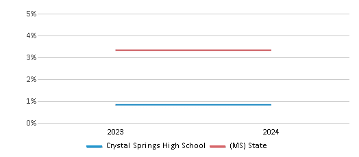 This chart presents a comparison of the percentage of students who identify as two or more races at Crystal Springs High School, versus the percentage of public school students who identify as two or more races in the Copiah County School District and in Mississippi, utilizing data collected over several years with the most recent figures pertaining to the 2023-24 school year.
