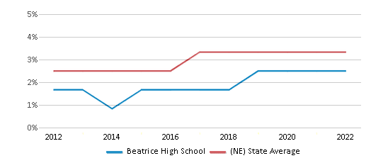 Beatrice High School Ranked Top 50 for 2024 Beatrice NE