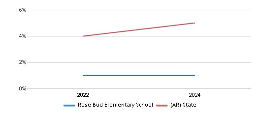 This chart presents a comparison of the percentage of students who identify as two or more races at Rose Bud Elementary School, versus the percentage of public school students who identify as two or more races in the Rose Bud School District and in Arkansas, utilizing data collected over several years with the most recent figures pertaining to the 2023-24 school year.