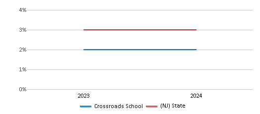 This chart presents a comparison of the percentage of students who identify as two or more races at Crossroads School, versus the percentage of public school students who identify as two or more races in the Union County Educational Services Commission School District and in New Jersey, utilizing data collected over several years with the most recent figures pertaining to the 2023-24 school year.