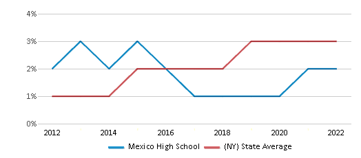 Mexico High School - Mexico, NY - High School