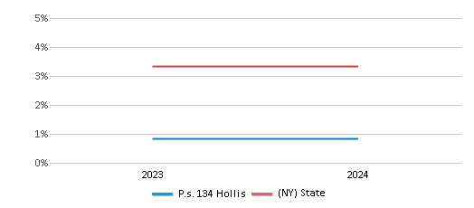 This chart presents a comparison of the percentage of students who identify as two or more races at P.s. 134 Hollis, versus the percentage of public school students who identify as two or more races in the New York City Geographic District #29 and in New York, utilizing data collected over several years with the most recent figures pertaining to the 2023-24 school year.