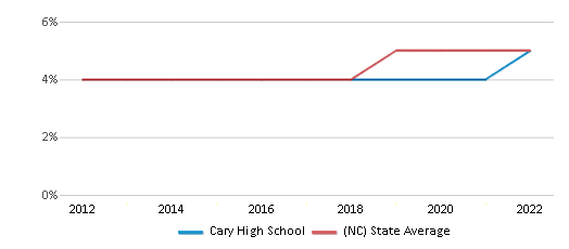 Cary High School (Ranked Top 20% for 2024) Cary NC