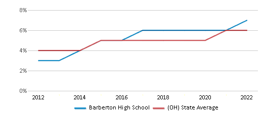 Current Members  Barberton High School