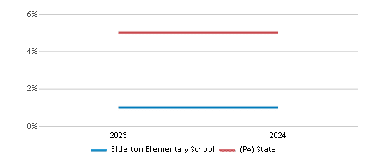 This chart presents a comparison of the percentage of students who identify as two or more races at Elderton Elementary School, versus the percentage of public school students who identify as two or more races in the Armstrong School District and in Pennsylvania, utilizing data collected over several years with the most recent figures pertaining to the 2023-24 school year.