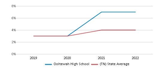 This chart displays the percentage of students of two or more races in Ooltewah High School and the percentage of public school students of two or more races in Tennessee by year, with the latest 2021-22 school year data.