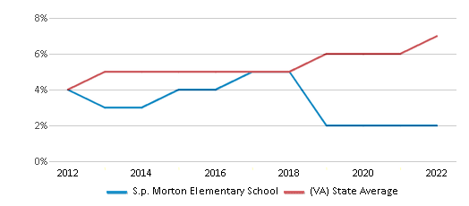 S.P. Morton Elementary School