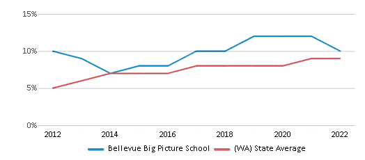 Bellevue Big Picture School Chart Bg1Xt6N 