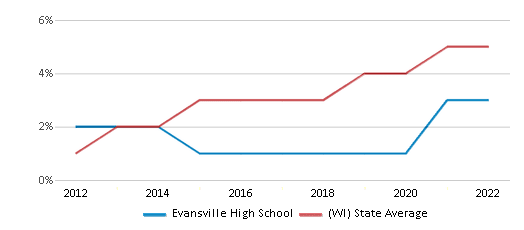 This chart displays the percentage of students of two or more races in Evansville High School and the percentage of public school students of two or more races in Wisconsin by year, with the latest 2021-22 school year data.