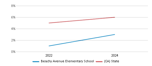 This chart presents a comparison of the percentage of students who identify as two or more races at Beachy Avenue Elementary School, versus the percentage of public school students who identify as two or more races in the Los Angeles Unified School District and in California, utilizing data collected over several years with the most recent figures pertaining to the 2023-24 school year.