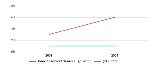 This chart presents a comparison of the percentage of students who identify as two or more races at John C. Fremont Senior High School, versus the percentage of public school students who identify as two or more races in the Los Angeles Unified School District and in California, utilizing data collected over several years with the most recent figures pertaining to the 2023-24 school year.