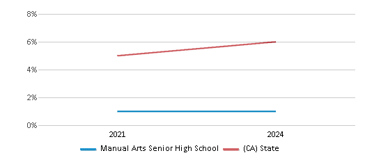 This chart presents a comparison of the percentage of students who identify as two or more races at Manual Arts Senior High School, versus the percentage of public school students who identify as two or more races in the Los Angeles Unified School District and in California, utilizing data collected over several years with the most recent figures pertaining to the 2023-24 school year.