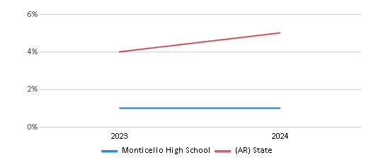 This chart presents a comparison of the percentage of students who identify as two or more races at Monticello High School, versus the percentage of public school students who identify as two or more races in the Monticello School District and in Arkansas, utilizing data collected over several years with the most recent figures pertaining to the 2023-24 school year.