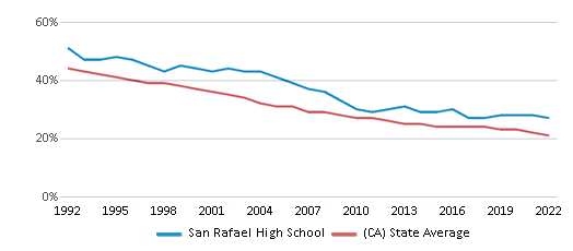San Rafael High School (Ranked Top 50% for 2024) San Rafael CA