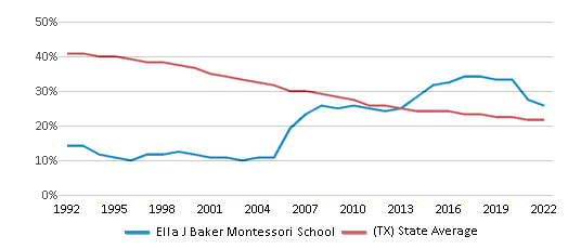 Graph It!  E&O Montessori, US