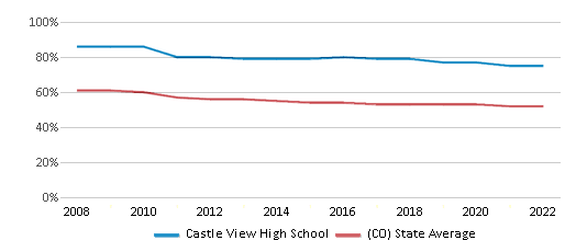 This chart displays the percentage of White students in Castle View High School and the percentage of White public school students in Colorado by year, with the latest 2021-22 school year data.