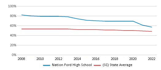 This chart displays the percentage of White students in Nation Ford High School and the percentage of White public school students in South Carolina by year, with the latest 2021-22 school year data.