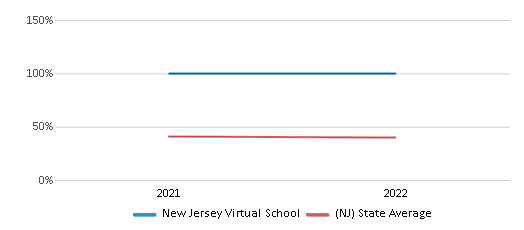 New Jersey Virtual School (Closed 2021) Asbury Park NJ