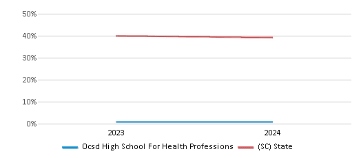 This chart presents a comparison of the percentage of students who identify as White at Ocsd High School For Health Professions, versus the percentage of public school students who identify as White in the Limestone Charters Association School District and in South Carolina, utilizing data collected over several years with the most recent figures pertaining to the 2023-24 school year.