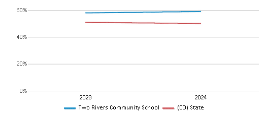 This chart presents a comparison of the percentage of students who identify as White at Two Rivers Community School, versus the percentage of public school students who identify as White in the Roaring Fork School District No. Re-1 and in Colorado, utilizing data collected over several years with the most recent figures pertaining to the 2023-24 school year.