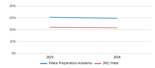This chart presents a comparison of the percentage of students who identify as White at Wake Preparatory Academy, versus the percentage of public school students who identify as White in the Wake Preparatory Academy School District and in North Carolina, utilizing data collected over several years with the most recent figures pertaining to the 2023-24 school year.