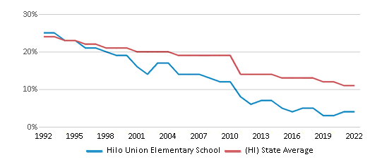 Hilo Union School