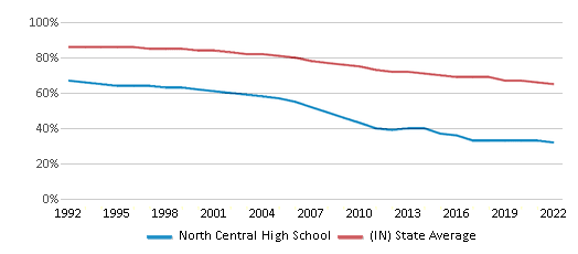 North Central High School Chart ByXqcGJ 