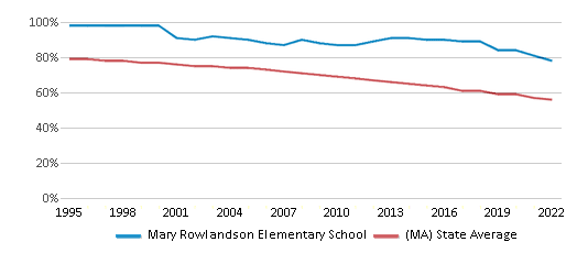 This chart displays the percentage of White students in Mary Rowlandson Elementary School and the percentage of White public school students in Massachusetts by year, <a href=