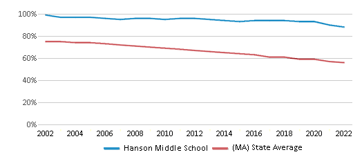 Hanson Middle School, Rankings & Reviews 