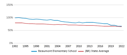 Beaumont Elementary School 2024 Ranking Waterford MI