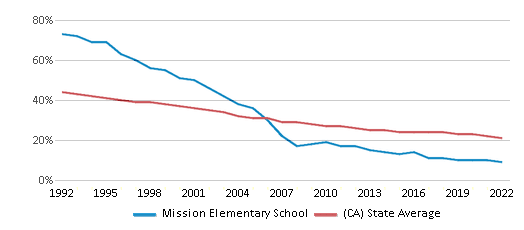 Mission Elementary School (Ranked Bottom 50% for 2024) - Antioch, CA