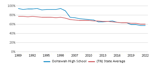 This chart displays the percentage of White students in Ooltewah High School and the percentage of White public school students in Tennessee by year, with the latest 2021-22 school year data.