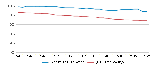 This chart displays the percentage of White students in Evansville High School and the percentage of White public school students in Wisconsin by year, with the latest 2021-22 school year data.